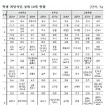 [모두드루와] 요즘 초중고딩들 <b>희망</b> <b>직업</b> TOP 10