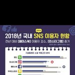 [모두드루와] 2018년 국내 SNS 이용자 <b>현황</b>