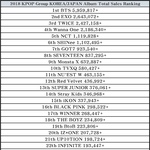 [댓글부탁해] 2018년 K-<b>POP</b>그룹 전체 앨범 판매량 순위.JPG