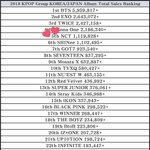[NCT] 우리 <b>일본</b>+<b>한국</b> 판매 2018년 5위야
