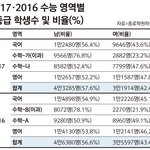 근데 왜 우리가 남자보다 수학1등급이 <b>적지</b>