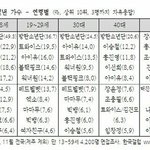 [모두드루와] 엑소는 걍 모든 <b>연령</b>대에서 방탄보다 인기없어