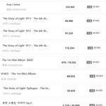 [댓글부탁해] 10년차 <b>아이돌</b>의 샤이니 2018 <b>앨범</b> 판매량.jpg