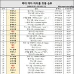 ㅇㄴ 우주소녀 초동이 에이핑크보다 높다는 건 어디서 나온 말임?