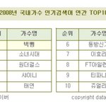 샤이니 데뷔하자마자 네이버 <b>연간</b> 검색어 동방보다 높았네 ㅋㅋ