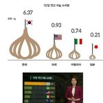 [드루와] 우리나라가 세계1위 <b>섭취</b>하는 음식 재료