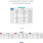 2018 국가별 유튜브 케이팝 뮤비 + <b>파생</b> 영상 조회수 순위