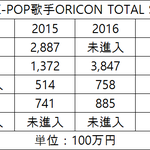 [댓글부탁해] 최근 5년간 한국가수 오리콘 <b>CD</b>,DVD매출 TOP5...