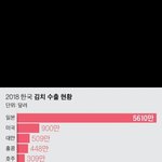 [드루와] 김치 수출 국가 <b>순위</b>