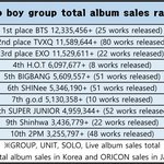 [댓글부탁해] 한국 남자그룹,여자그룹 역대 앨범 총 판매량 TOP10...
