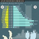 [충격] 나이별 평균 <b>순자산</b>