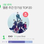 [EXO] 이번<b>주</b> 주간인기상 결과 나옴