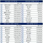 2018년 <b>누적</b> 음원 순위 대박이네 ㅎㄷㄷ