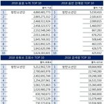 [방탄소년단] 2018 음반,음원,너튭,<b>검색량</b> 올킬