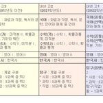 나 02인데 이정도로 교육과정 다른줄은 몰랐음 ㅋㅋㅋㅋ
