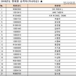 [드루와] 1년에 25명만 뽑는 저작권 <b>협회</b>에서 공지한 회원 목록