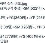 2018 4대 연예 기획사 <b>실적</b> 비교