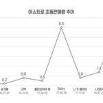 음반 초동 그래프 아티스트 아스트로