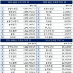 2018 아이돌 종합 성적 <b>집계</b>래