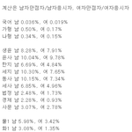 [드루와] 공부 최상위권은 남자고 <b>상위</b>권은 여잔듯