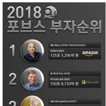 [댓글부탁해] 2018 포브스 <b>갑부</b> 순위