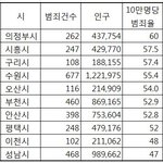 [댓글부탁해] <b>안산</b>이 범죄도시 그지동네라고하는데