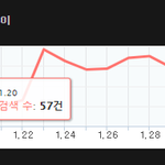 지금 1위곡 가수 발매전 멜론 <b>검색</b>량..
