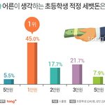 [ㅋㅋㅋㅋㅋ] 초등학생이 생각하는 <b>적정</b> 세뱃돈은?