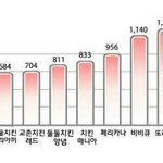 [모두드루와] 치킨 브랜드별 <b>무게</b>