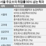 서울 <b>주요</b> 대학교 취업률 90% 넘는 학과