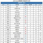 2019년 세계대학평가 국내 대학 순위임(고<b>딩들</b> 참고)