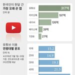 [댓글부탁해] ㄹㅇ 유튜브가 모든 <b>sns</b>다 씹어먹는듯.