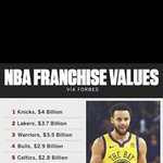 [드루와] <b>NBA</b> 구단 가치 순위