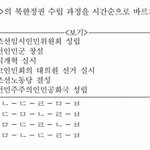 김정은도 못푼다는 9급 <b>한국사</b> 문제ㄷㄷ
