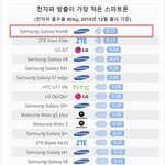 [드루와] 전자파 <b>방출</b> 가장 적은&amp;많은 스마트폰 순위