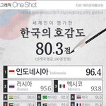 [댓글부탁해] 세계인이 <b>평가</b>한 한국의 호감도
