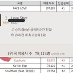 방탄 수록곡한테 <b>진입</b> 이용자<b>수</b> 발리는 엑소 러브샷
