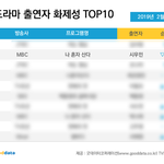 [EXO] 민석이 비예눙 <b>화제</b>성 2위 했는데 웃긴건 ㅋㅋㅋ