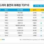 [EXO] 현실은 시우민 화제성 <b>1</b>위<b>2</b>위^^