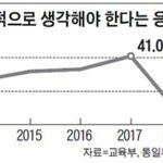 [드루와] 얘들아 지금 정부에서 통계조작 하고 있어;;