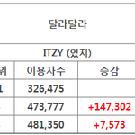 3일 연속 멜론이용자수 증가한 <b>ITZY</b>