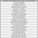 [댓글부탁해] 2018년 K-<b>POP</b>그룹 전체 앨범 판매량 순위.JPG