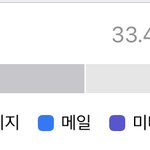 저장공간에서 기타가 왜이렇게 많이 <b>차지</b>할까