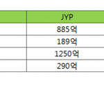 2018 소속사(SM,YG,<b>JYP</b>,빅히트) 수익
