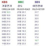 [드루와] <b>치열</b>했던 지상파 3사 드라마 시청률