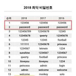 <b>암호</b>업체가 선정한 최악의 비밀번호ㄷㄷ