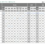 나라별 선호하는 한국 가수 top10