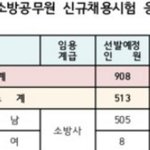 [댓글부탁해] 와 공무원 <b>경쟁</b>률이 6대1이야ㄷㄷ
