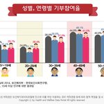 대한민국 <b>연령</b>별 기부참여율 실망스럽다...