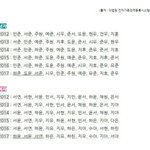 신생아 이름 인기 <b>순위</b> ㄷㄷㄷ
